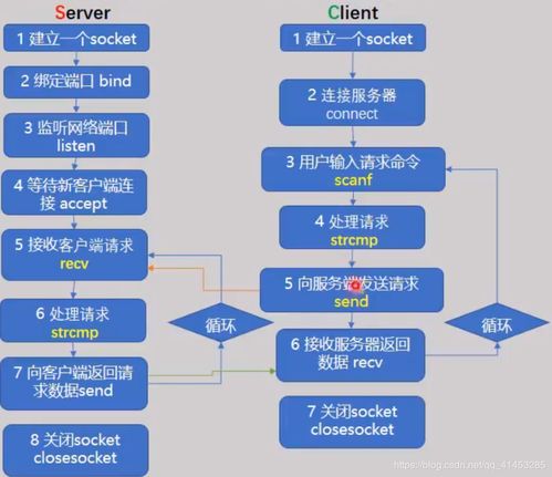 從基礎到高并發 Windows環境下TCP Socket的客戶端與服務器端核心結構\n\n#### 一、引言\n在構建支持百萬并發的網絡通信架構時，了解TCP Socket在Windows下的基本結構是邁出第一步的關鍵。服務端需要正確設置數據結構并通過多路復用（如IOCP當多進程或多線程的支持，但此處我們提取基礎理論層，未正式進入優化）、客戶端創建邏輯事件處理（異步非安全模型在未來處理IO重疊或針對Windows特殊特性舉例）。然而本文言聚焦基本代碼結構模式與步驟流水記錄，不包括優化設施提供極扎實的根本基