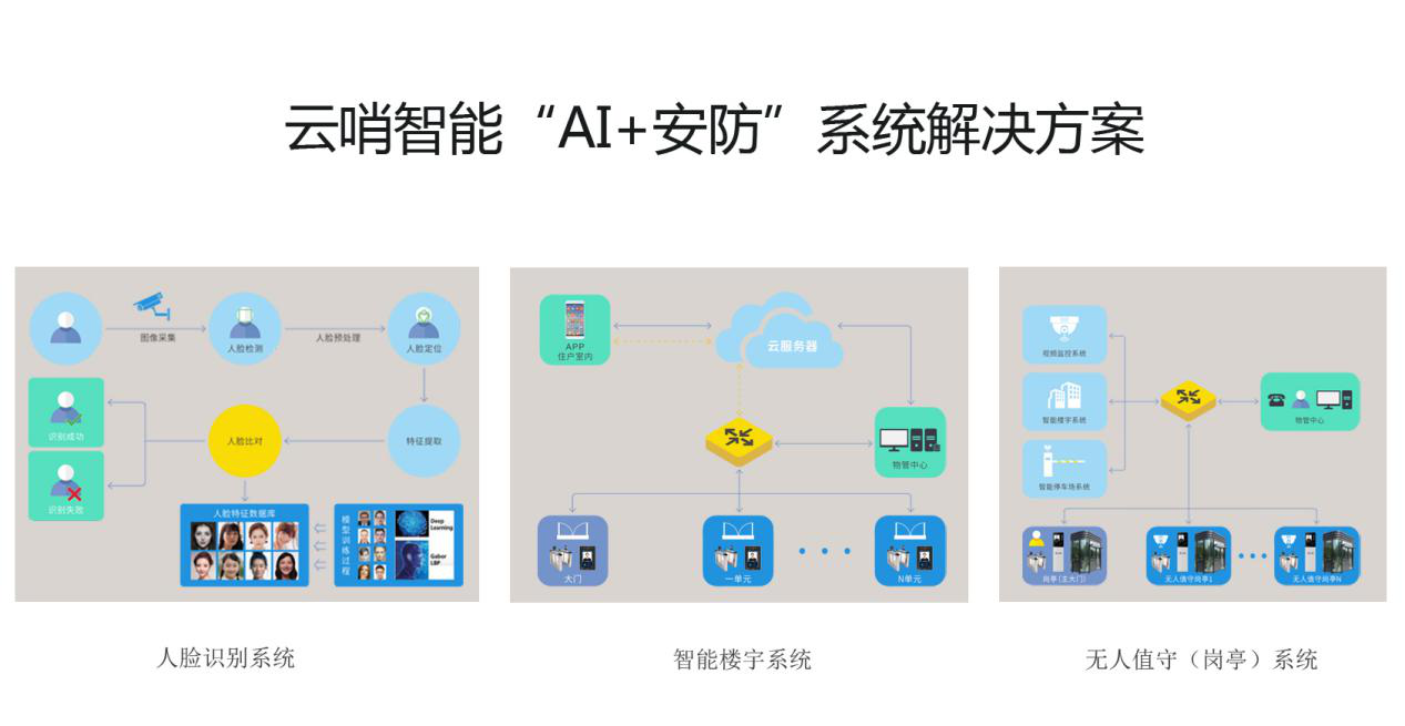 云哨智能推出多種“AI+安防”產品，加速物聯網技術發展